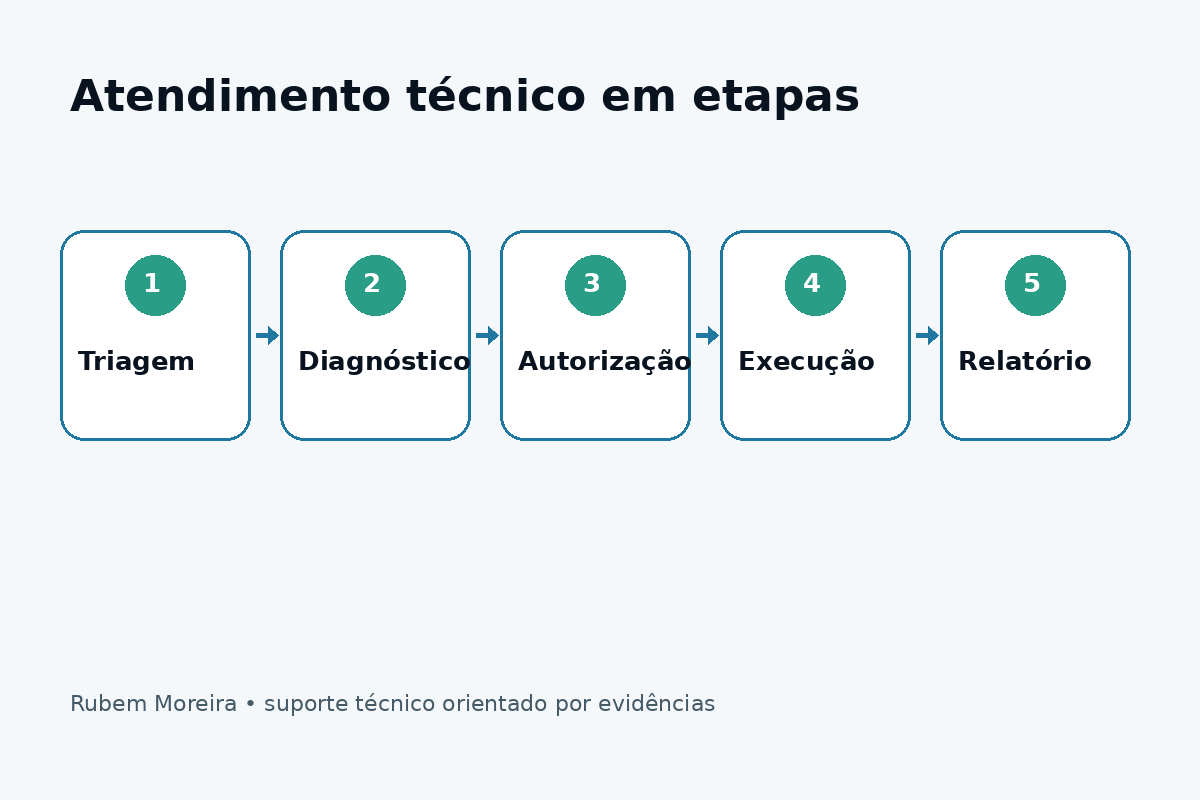 Fluxo visual do atendimento técnico: triagem, diagnóstico, autorização, execução e relatório