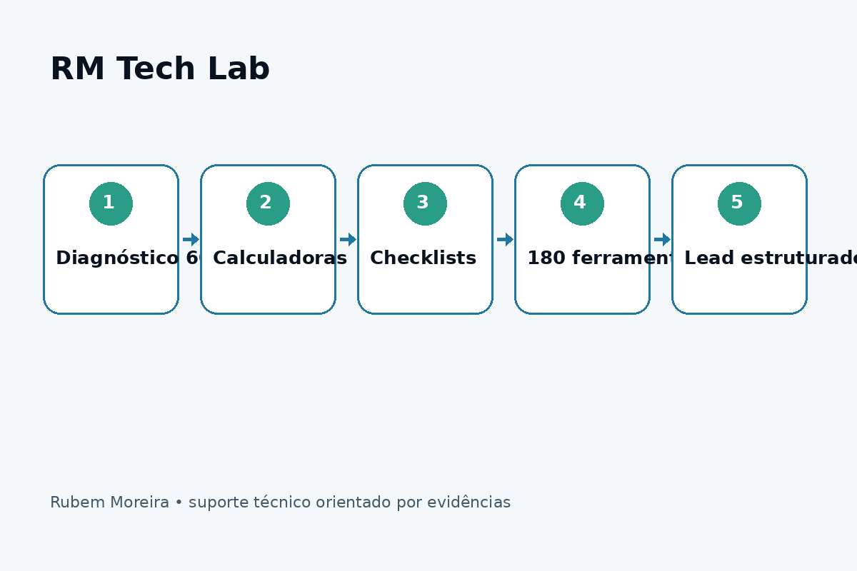 Mapa visual do RM Tech Lab com diagnóstico, calculadoras, checklists, biblioteca de ferramentas e lead estruturado
